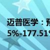 迈普医学：预计上半年净利润同比增长127.05%-177.51%