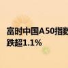 富时中国A50指数期货尾盘拉升跌幅收窄至0.4%，此前一度跌超1.1%