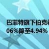 巴菲特旗下伯克希尔哈撒韦减持比亚迪股份，持仓比例由5.06%降至4.94%