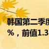 韩国第二季度GDP季率初值 -0.2%，预期0.1%，前值1.3%