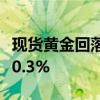 现货黄金回落至2390美元/盎司下方，日内跌0.3%