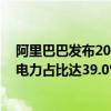 阿里巴巴发布2024年ESG报告：碳排放持续“双降” 清洁电力占比达39.0%