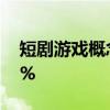 短剧游戏概念股盘初下挫，紫天科技跌超10%