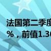 法国第二季度GDP年率初值 1.1%，预期0.70%，前值1.30%