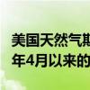 美国天然气期货跌幅扩大至5%，创下自2024年4月以来的最低点