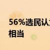 56%选民认为哈里斯头脑敏捷 与特朗普实力相当