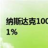 纳斯达克100指数期货短线拉升，涨幅扩大至1%