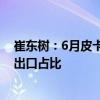 崔东树：6月皮卡出口占销量的49%，成为商用车中最强的出口占比