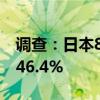 调查：日本8月642种食品将涨价，同比减少46.4%