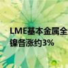 LME基本金属全线大涨，伦锡涨近4.5%，伦铜、伦铝、伦镍各涨约3%