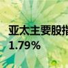 亚太主要股指午间集体上涨，日经225指数涨1.79%