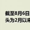 截至8月6日当周的10年期美国国债期货净空头为2月以来最大