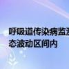 呼吸道传染病监测数据：新型冠状病毒等呼吸道感染处于常态波动区间内