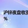 沪锌夜盘收涨超2.2%，沪铅与氧化铝涨超1.2%