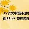 35个大中城市房价收入比均值从2019年的16.03下降到今年的11.87 整体降幅达26% 购房压力明显减轻