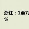 浙江：1至7月进出口突破3万亿 同比增长7.6%