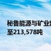 秘鲁能源与矿业部：秘鲁6月份铜产量同比下降11.7%，降至213,578吨