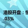 港股开盘：恒指高开0.28% 恒生科技指数跌0.03%