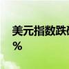 美元指数跌破103 创3月新低，日内跌超0.2%