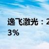 逸飞激光：2024年上半年净利润同比增11.93%