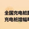 全国充电桩数量已达1060.4万台 其中大功率充电桩增幅明显