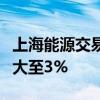 上海能源交易所原油期货主力合约日内跌幅扩大至3%