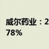 威尔药业：2024年上半年净利润同比增长47.78%