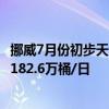 挪威7月份初步天然气产量为112亿立方米，初步石油产量为182.6万桶/日