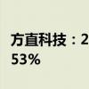 方直科技：2024年上半年净利润同比下降24.53%