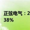 正弦电气：2024年上半年净利润同比下降31.38%