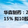 华森制药：2024年上半年净利润同比增长14.15% 拟10股派0.35元