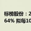 标榜股份：2024年上半年净利润同比下降13.64% 拟每10派1.50元