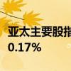 亚太主要股指收盘涨跌不一，韩国综合指数涨0.17%