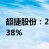 超捷股份：2024年上半年净利润同比增长73.38%