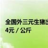 全国外三元生猪出栏均价为20.28元／公斤，较昨日下跌0.24元／公斤