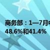 商务部：1—7月中国电商平台销售泰国榴莲、越南腰果增长48.6%和41.4%