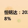 恒铭达：2024年上半年净利润同比增长73.08%