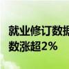 就业修订数据公布后，美股加速上涨，中概指数涨超2%