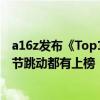 a16z发布《Top100消费级生成式AI应用》榜单，美图和字节跳动都有上榜