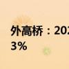 外高桥：2024年上半年净利润同比下降72.83%