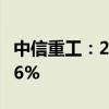 中信重工：2024年上半年净利润同比增长0.56%