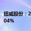 纽威股份：2024年上半年净利润同比增长45.04%