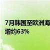 7月韩国至欧洲海运费大涨超200%，上半年三星电子物流费增约63%