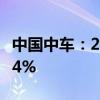 中国中车：2024年上半年净利润同比增长21.4%