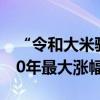 “令和大米骚乱”还在继续，日本米价创近20年最大涨幅