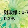 财政部：1-7月房产税2878亿元，同比增长20.2%