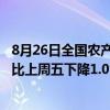 8月26日全国农产品批发市场猪肉平均价格为27.48元/公斤 比上周五下降1.0%