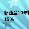 新西兰10年期国债收益率下跌5个基点，至4.15%