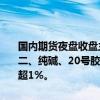 国内期货夜盘收盘主力合约多数上涨，丁二烯橡胶涨超2%，豆粕、豆二、纯碱、20号胶、菜粕涨近2%。跌幅方面，燃料油、低硫燃料油跌超1%。