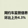 网约车监管信息交互系统7月份共收到订单信息10.1亿单，环比上升4.3%